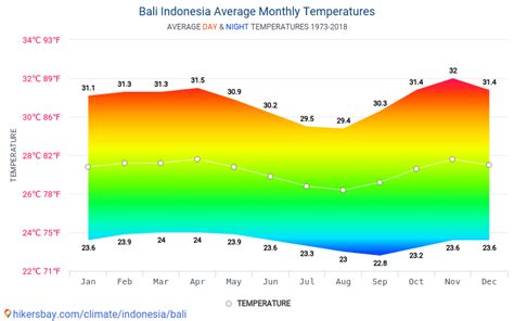 clima bali